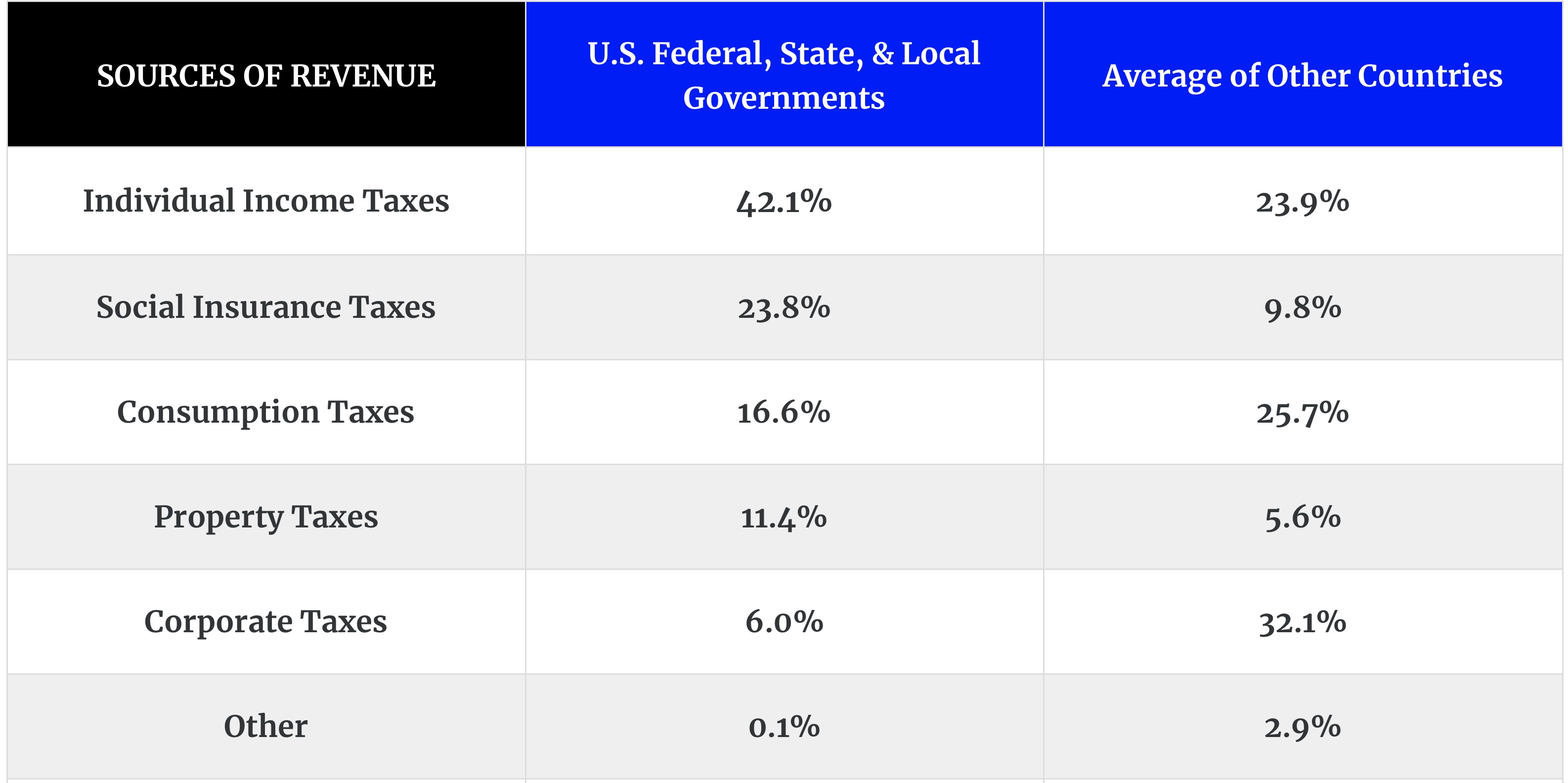 Chart of Tax Revenue Sources